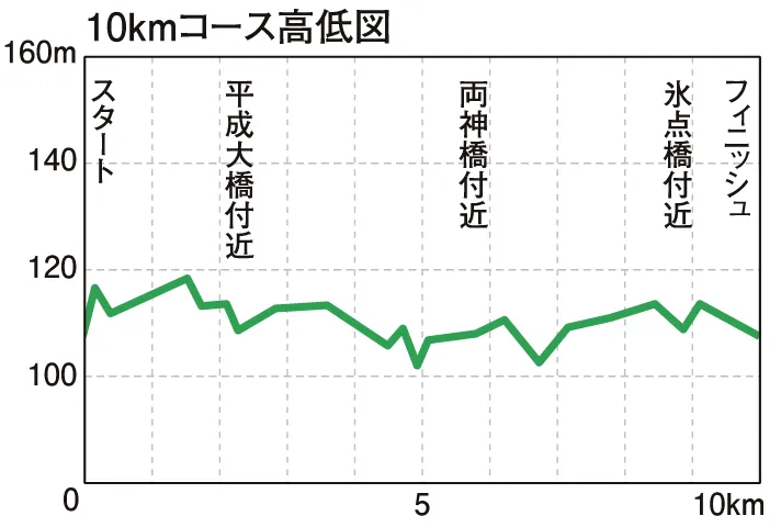 10kmコース高低図